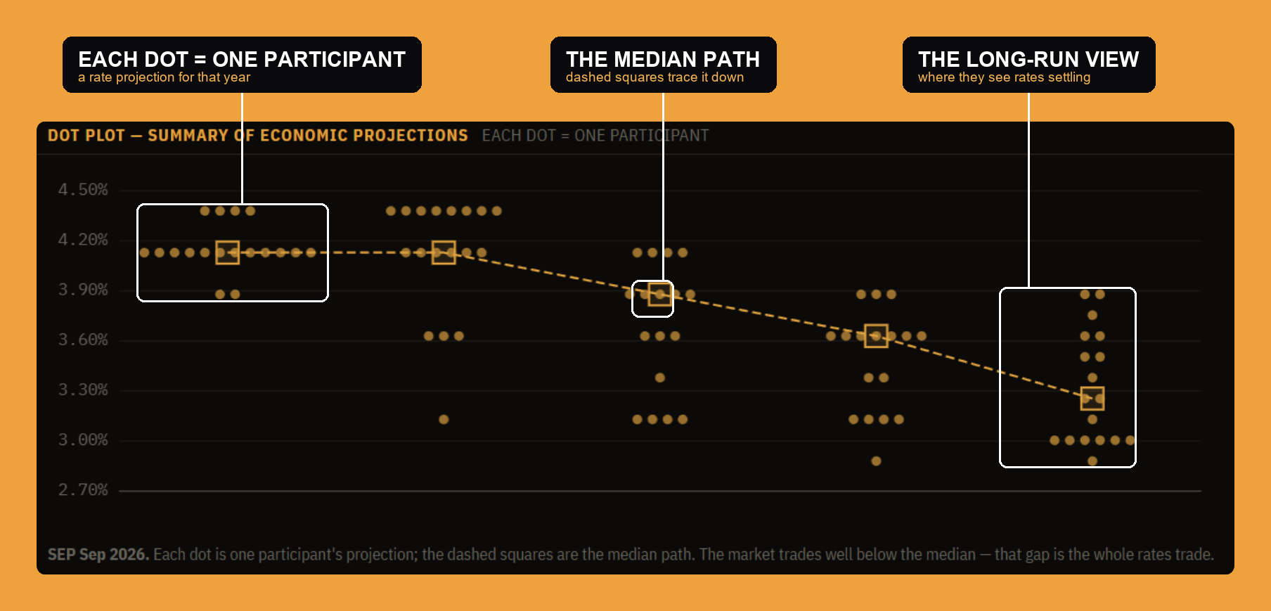 The dot plot: each FOMC participant's rate projection as a dot, with the median path traced by dashed squares.