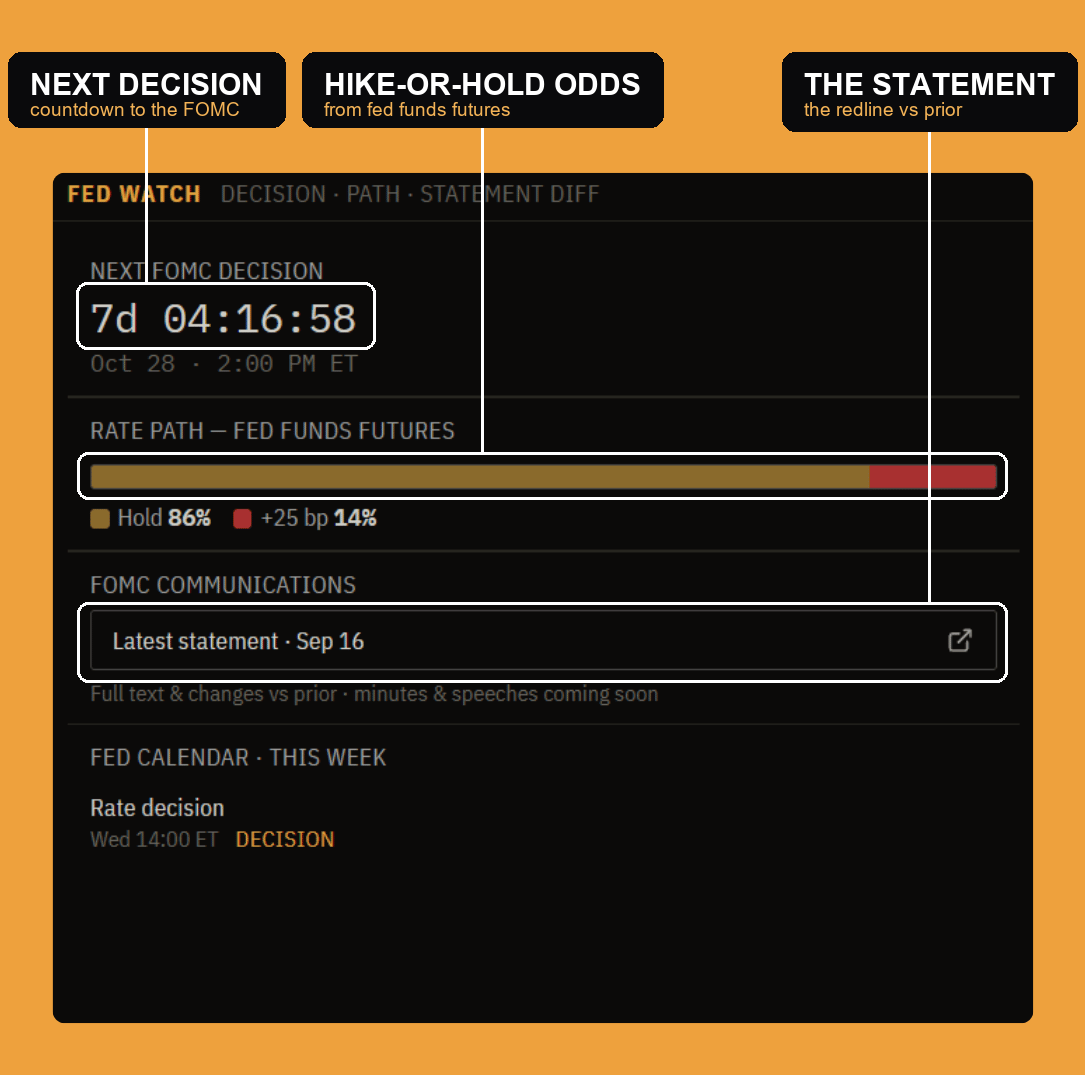 Fed Watch: the countdown to the next FOMC decision, the market-implied rate-path odds, a link to the statement, and the Fed calendar.