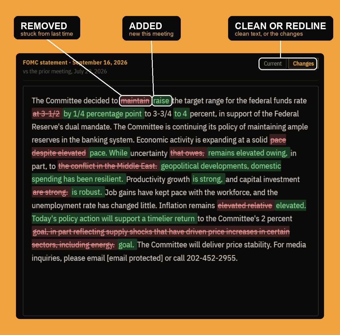 The FOMC statement with a redline of every change versus the prior meeting: removed text struck in red, new language in green.