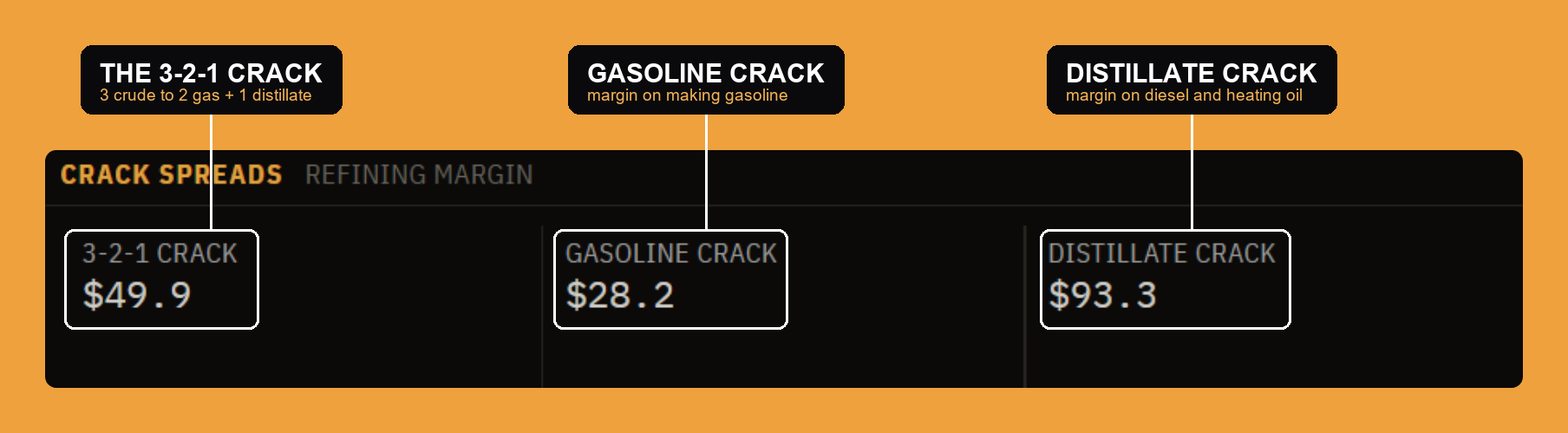 Crack spreads: the 3-2-1, gasoline, and distillate refining margins.