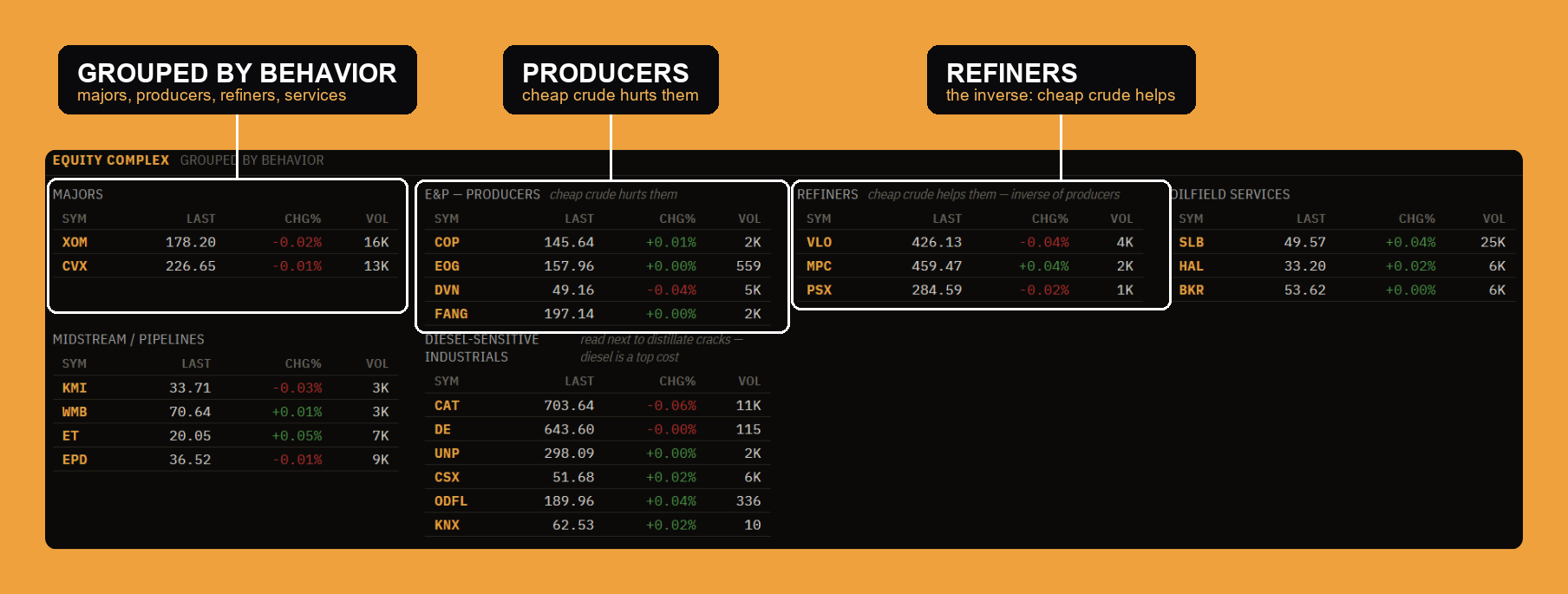 The energy equity complex, grouped by how each kind of company reacts to the price of crude.