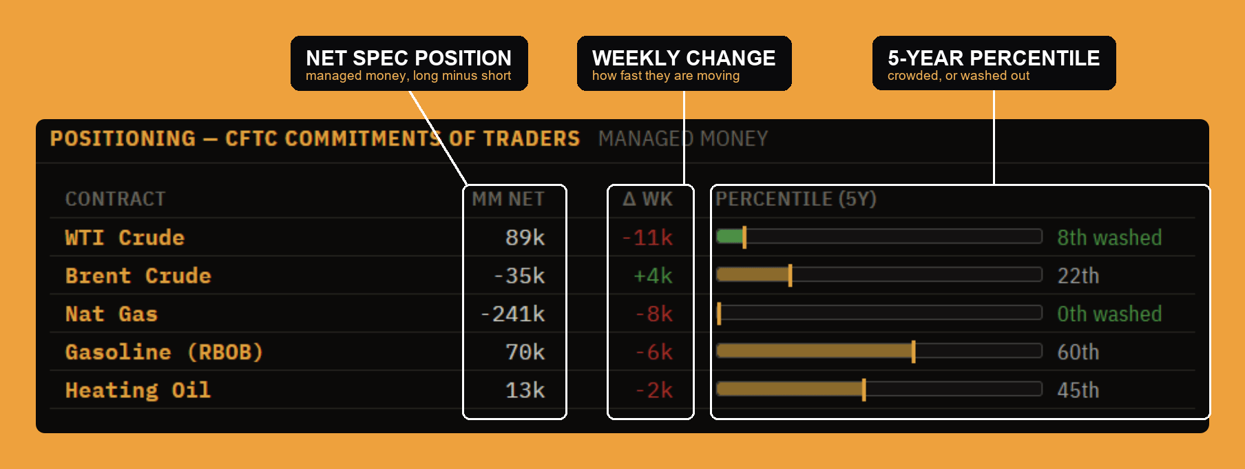 CFTC Commitments of Traders: managed-money net position, weekly change, and five-year percentile per contract.