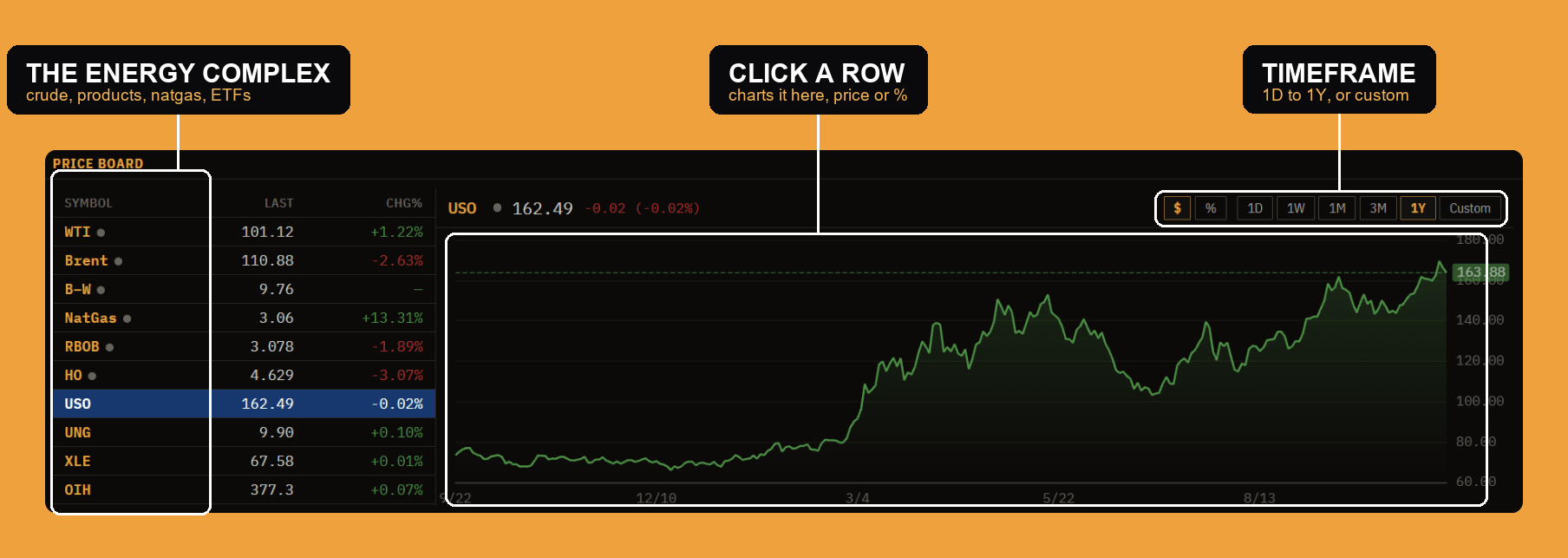 The energy price board: crude, products, and ETFs with their daily change, and a history chart for the selected row.