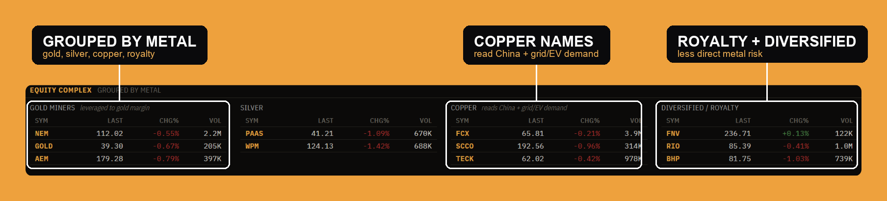 The metals equity complex, grouped by metal: gold miners, silver, copper, and diversified or royalty names.