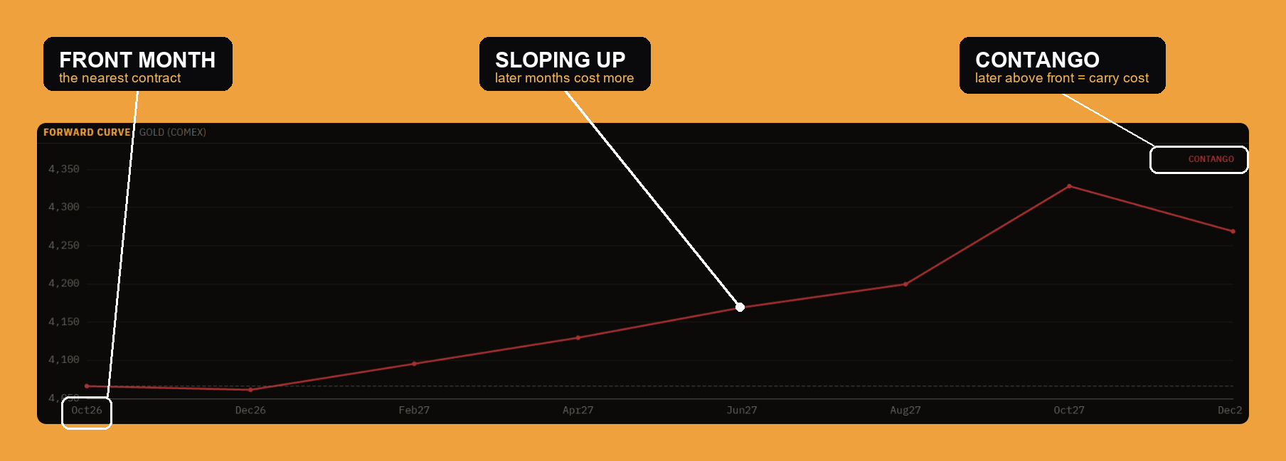 The gold forward curve: COMEX futures by delivery month, labelled contango or backwardation.