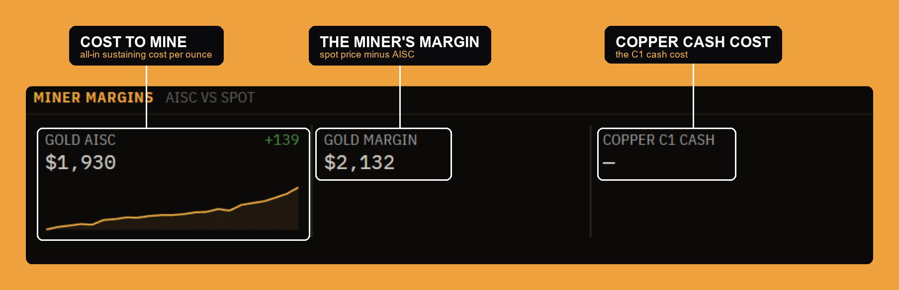 Miner margins: gold all-in sustaining cost, the resulting gold margin, and the copper cash cost.