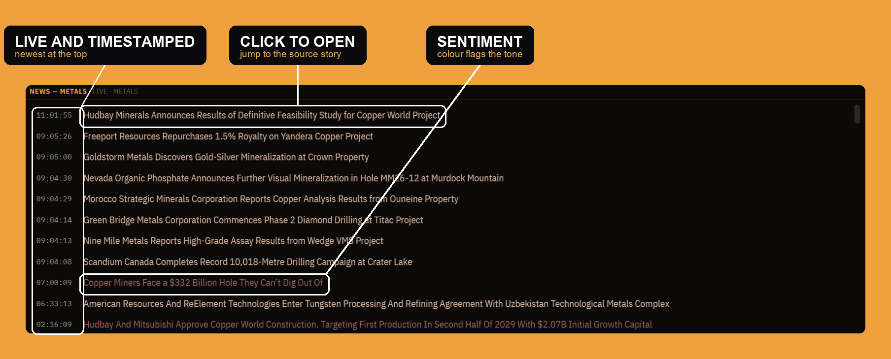 The live metals news tape: timestamped headlines, newest first, with a sentiment color.