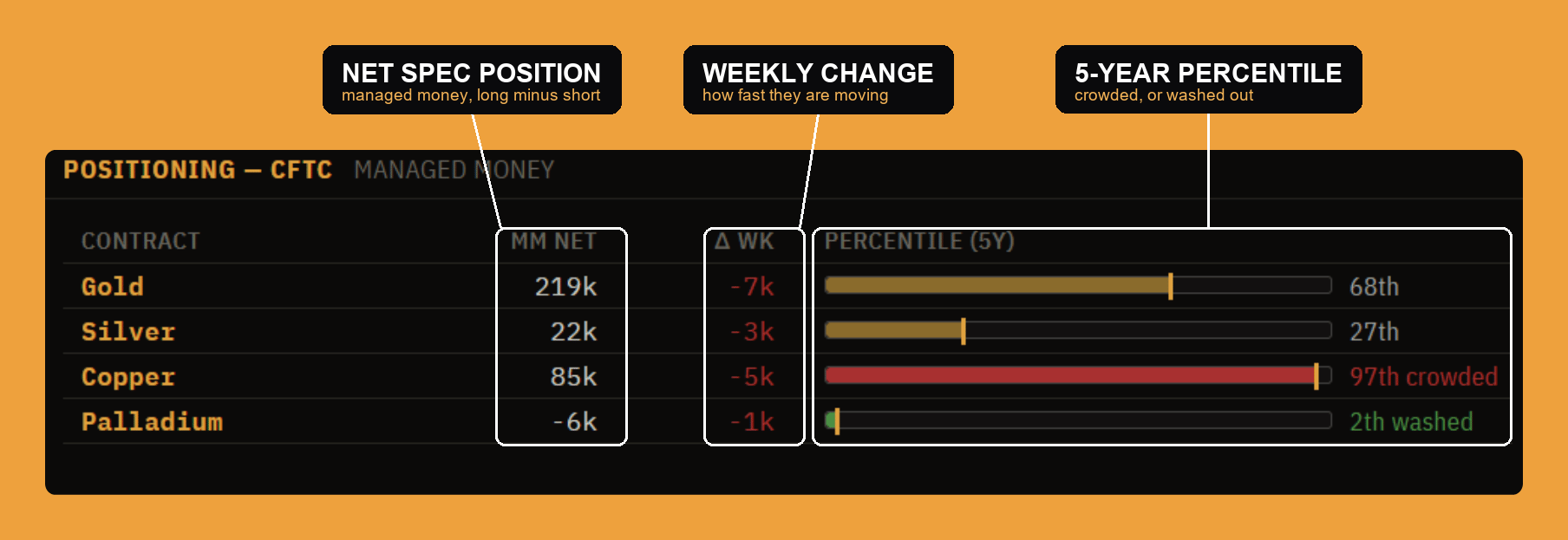 CFTC Commitments of Traders for metals: managed-money net position, weekly change, and five-year percentile per contract.