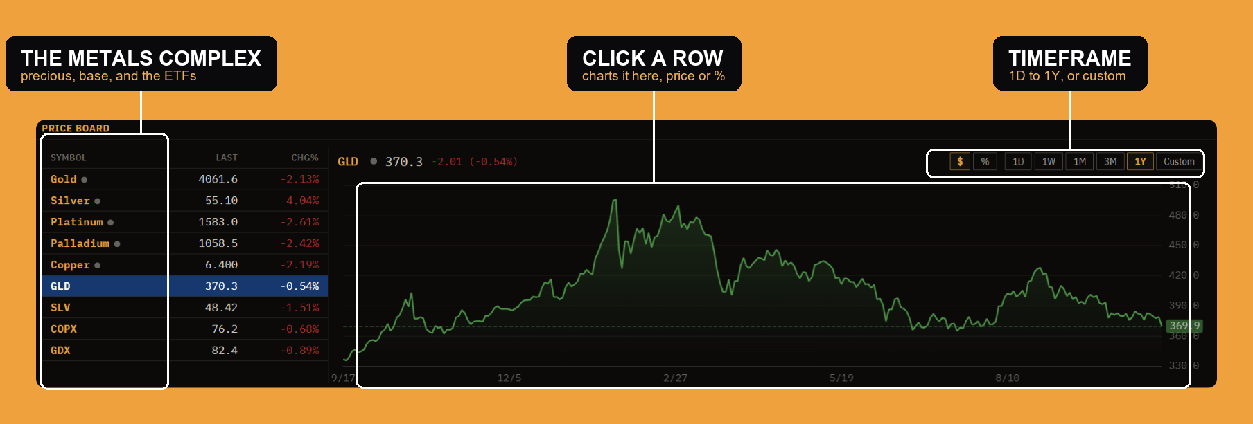 The metals price board: precious and base metals plus the ETFs, with their daily change and a history chart for the selected row.