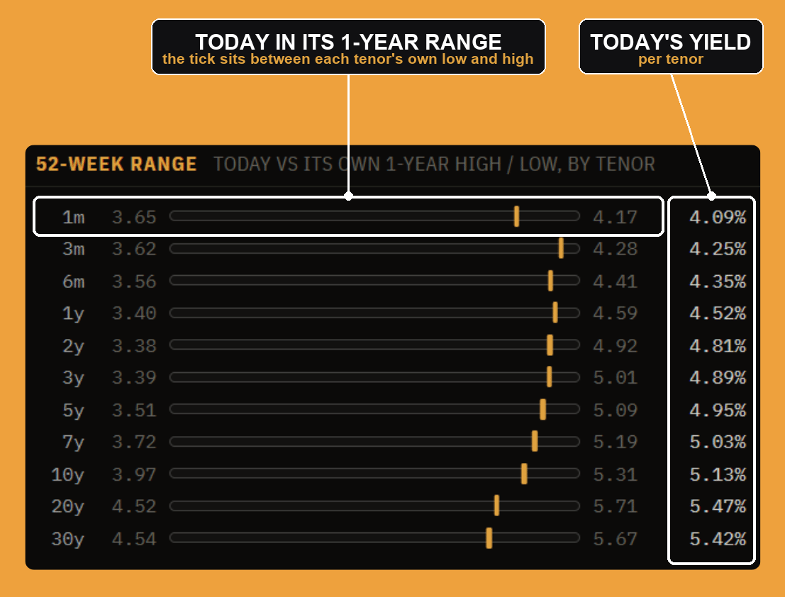 The 52-week range: each tenor plotted inside its own one-year high and low.