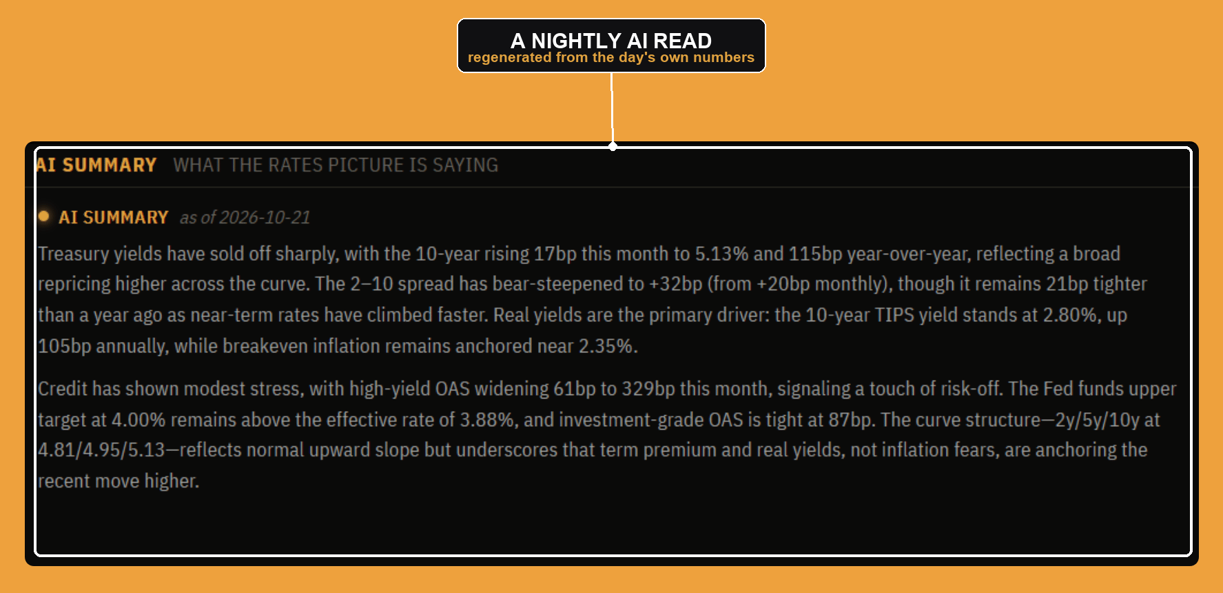 The AI summary: a nightly plain-language read of the whole rates picture.