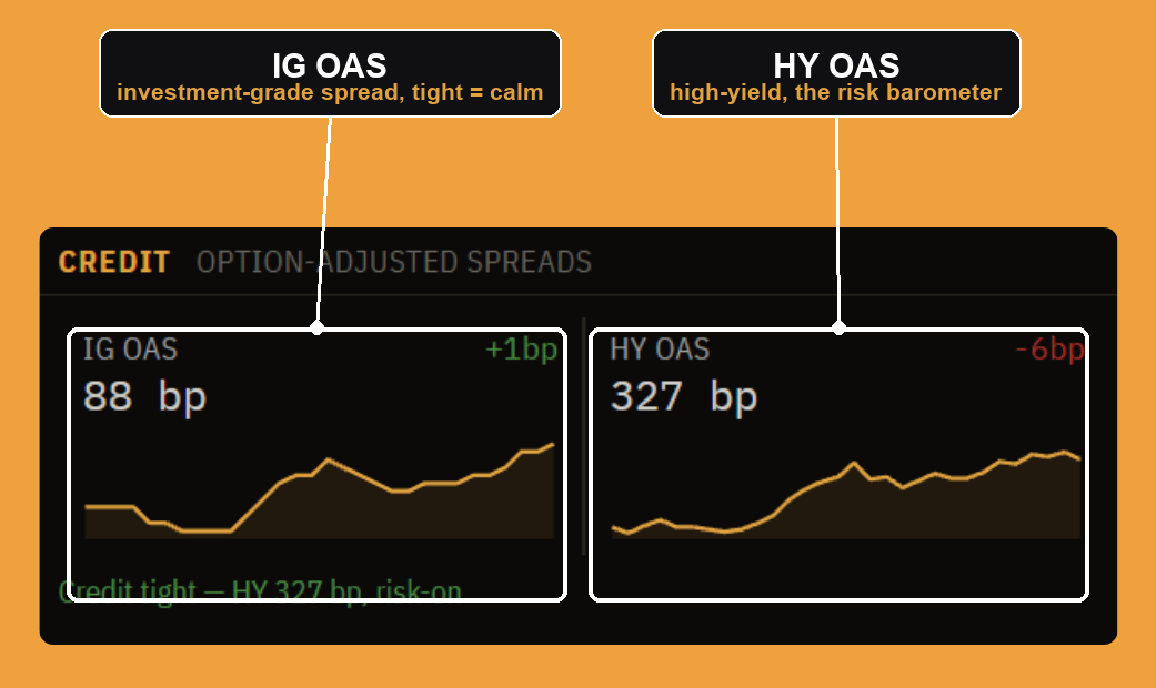Investment-grade and high-yield option-adjusted spreads, the market's risk appetite.