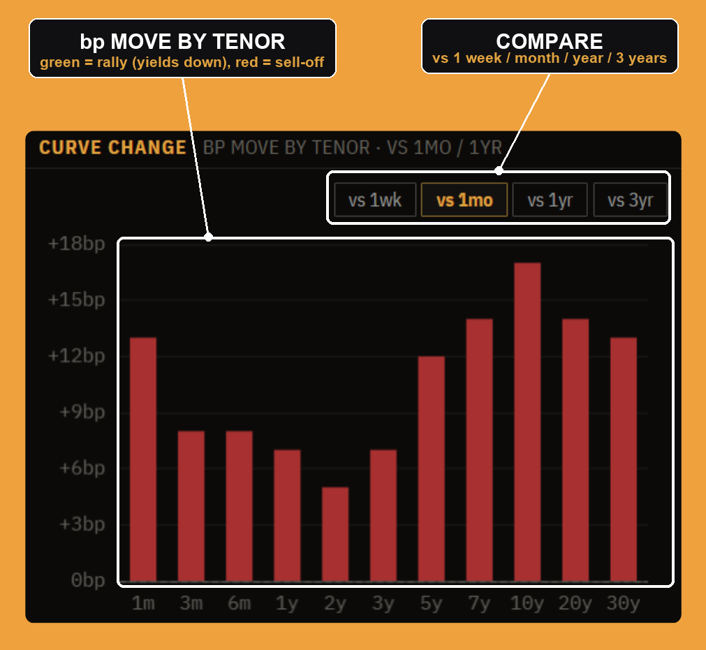 Curve change: the basis-point move at each tenor versus a month or a year ago, color-coded by meaning.