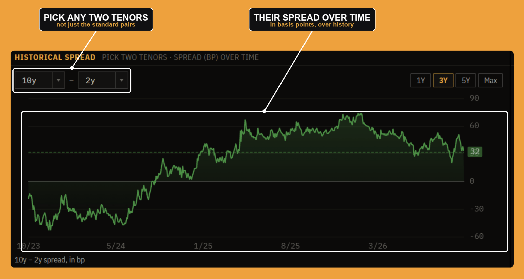 The historical spread builder: pick any two tenors and chart their spread over time.