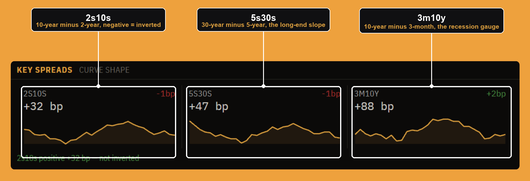 Key curve spreads: 2s10s, 5s30s, and 3m10y, each with its daily move.