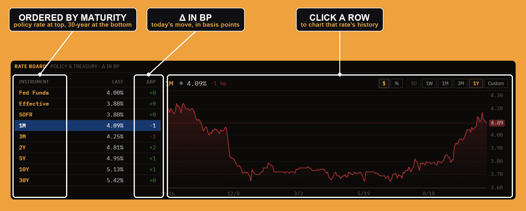The Rates panel rate board: policy and Treasury rates with their daily change in basis points, and a history chart for the selected row.