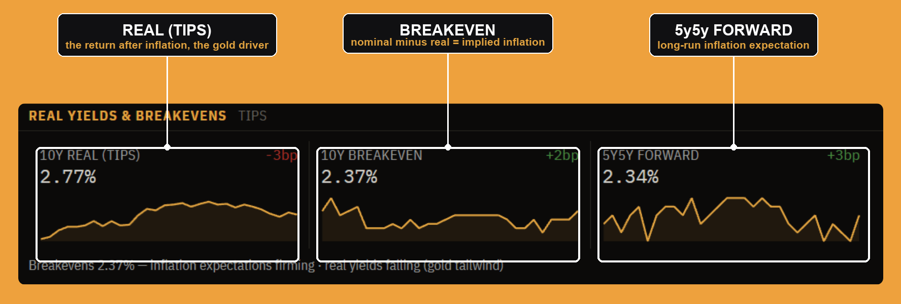 Real yields, breakevens, and the 5y5y forward, the inflation decomposition of nominal rates.