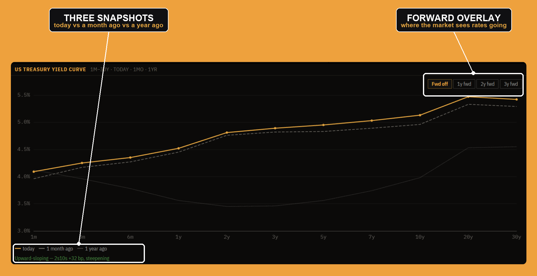 The US Treasury yield curve: today versus a month ago and a year ago, with an optional forward-curve overlay.