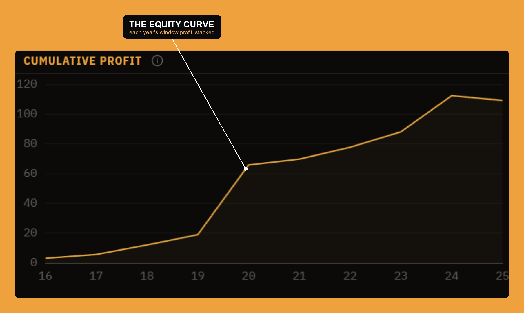 Cumulative profit: the running sum of each year's window profit, in price points, in time order.