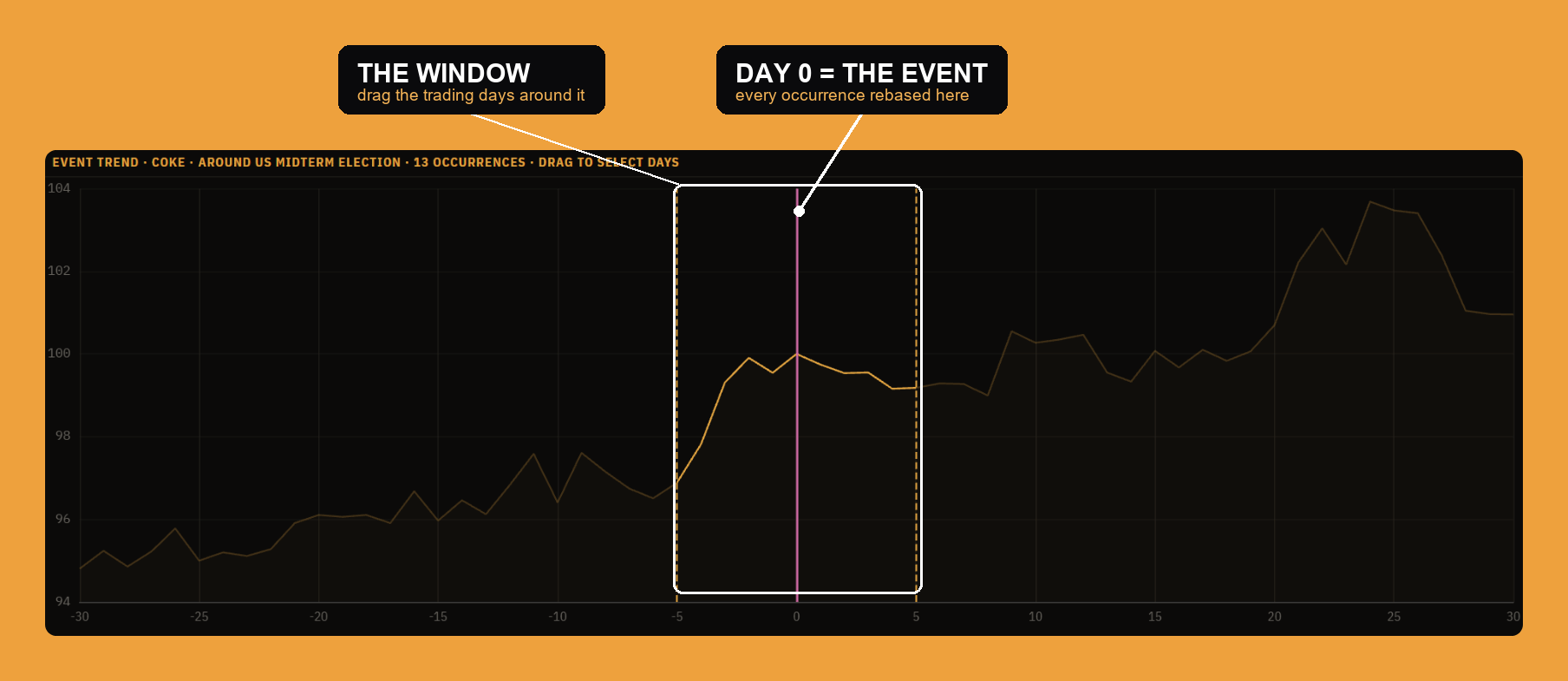 Event trend: the curve rebased to each occurrence of a recurring event, with day zero marked by the solid line and a selected day window.