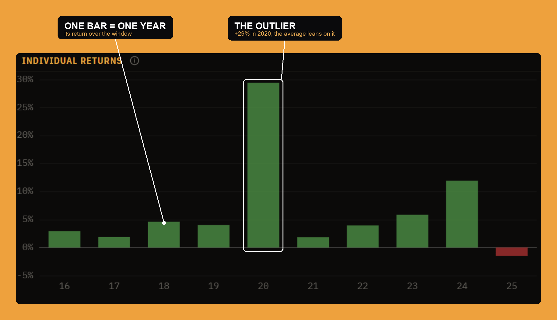 Individual returns: one bar per sampled year over the selected window, green up and red down.