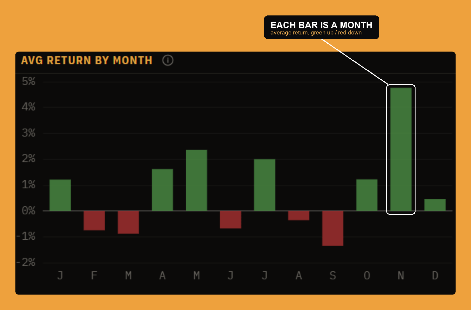 Average return by month: the mean return for each calendar month across the sampled years.