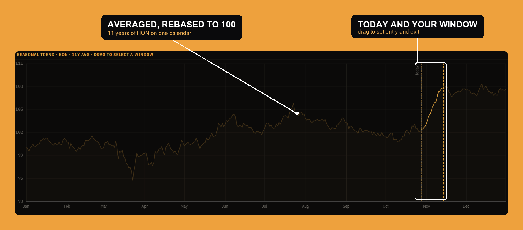The seasonal trend curve: many years of one instrument averaged onto a single calendar, rebased to 100, with the dashed today line and the selected window.