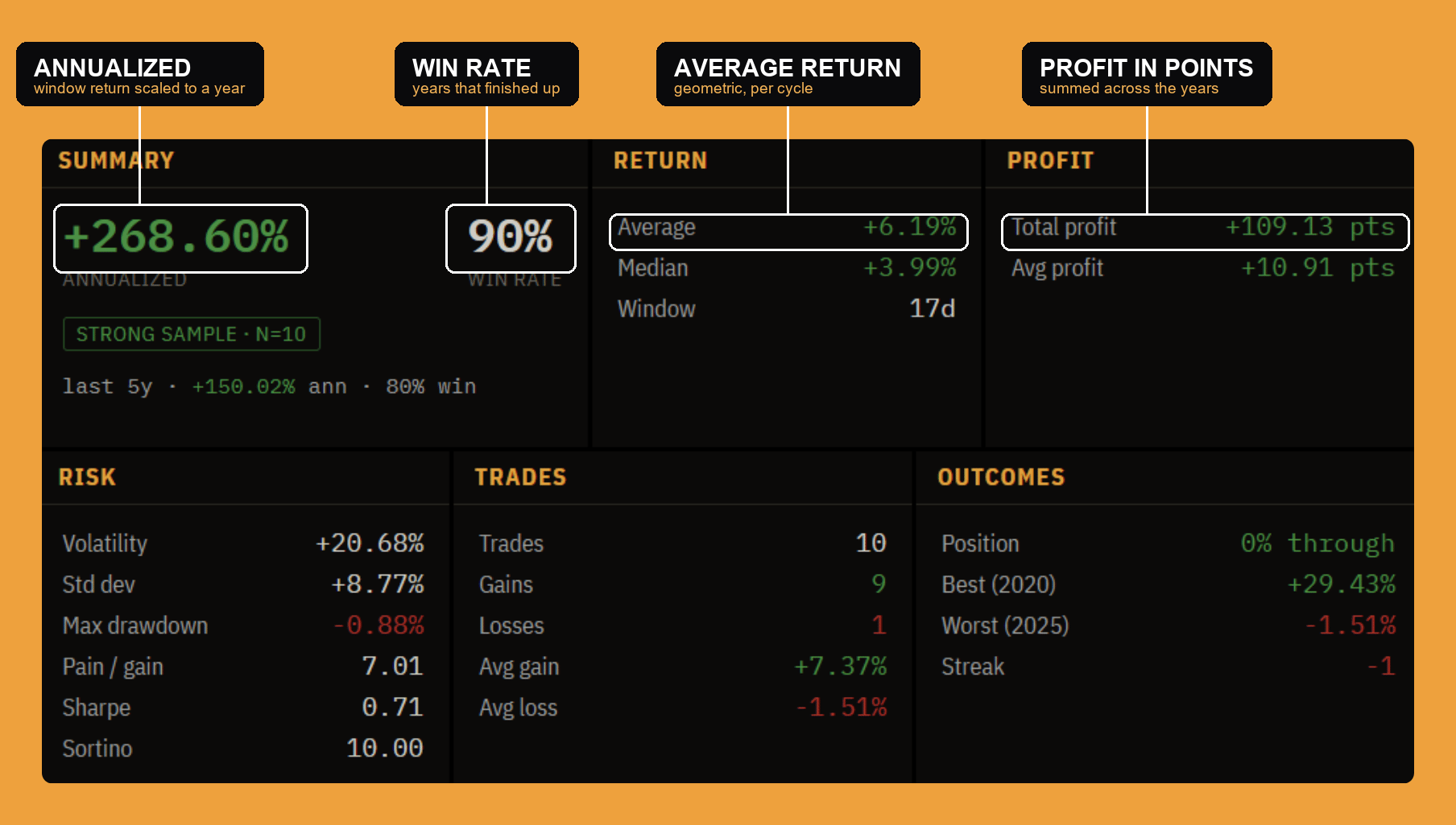 The six stat cards: Summary, Return, Profit, Risk, Trades and Outcomes, reading out the selected window.