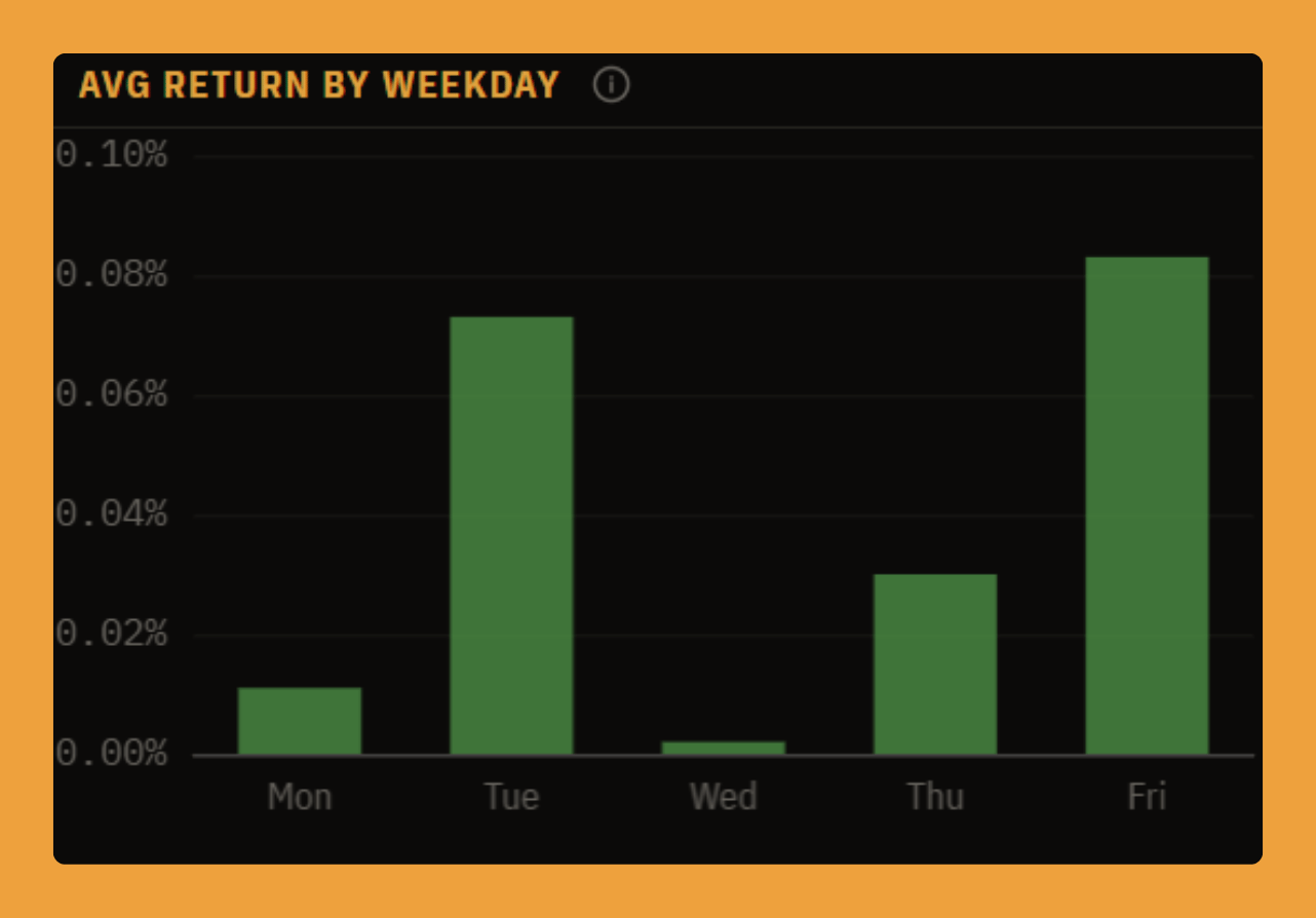 Average return by weekday: the mean one-day return by weekday, Monday to Friday.