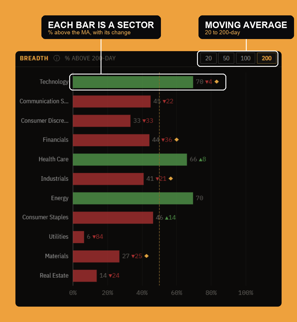 Breadth: the share of each sector's members trading above a moving average, as a bar per sector.