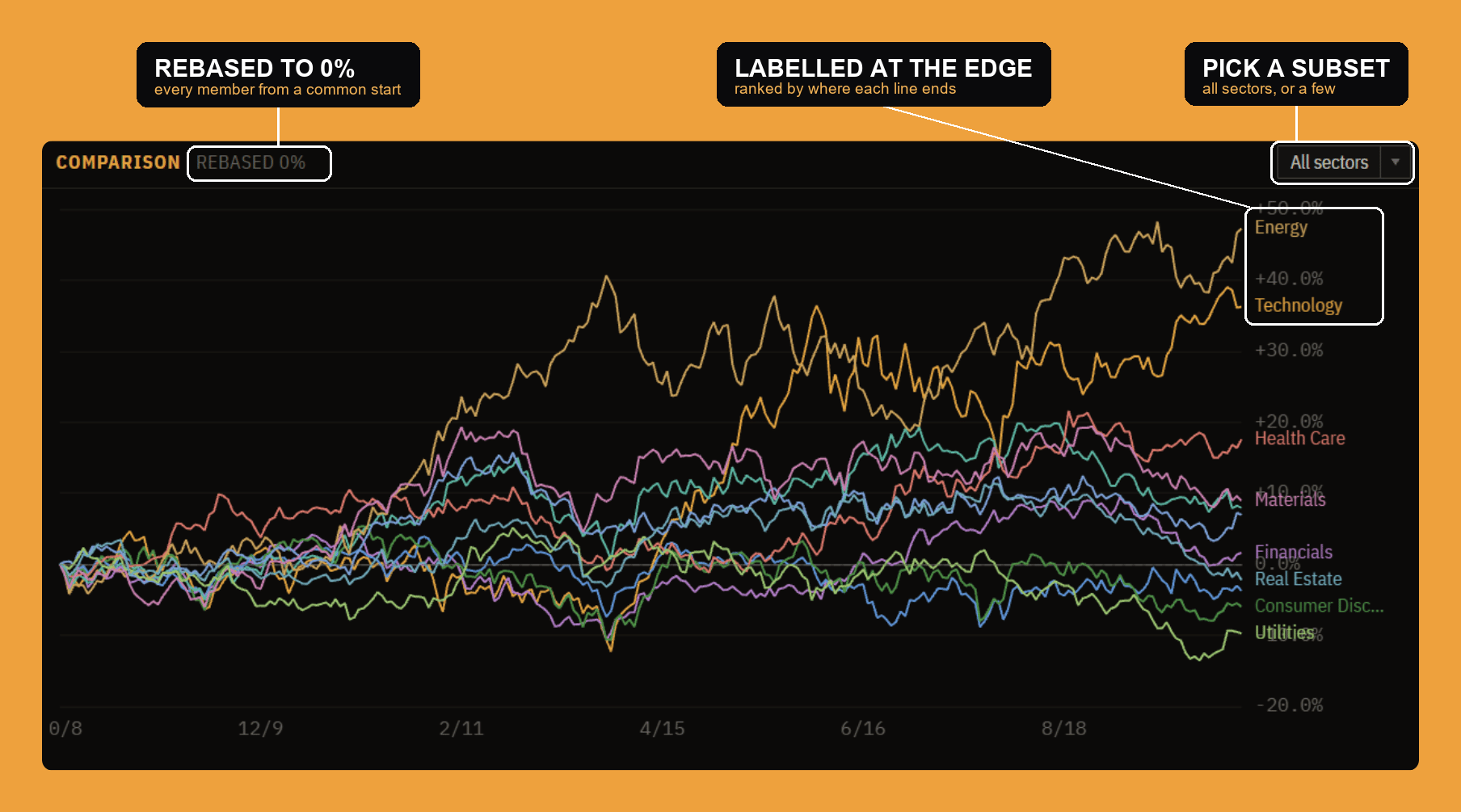 The comparison chart: every member rebased to a common zero and plotted together, labelled at the right edge.