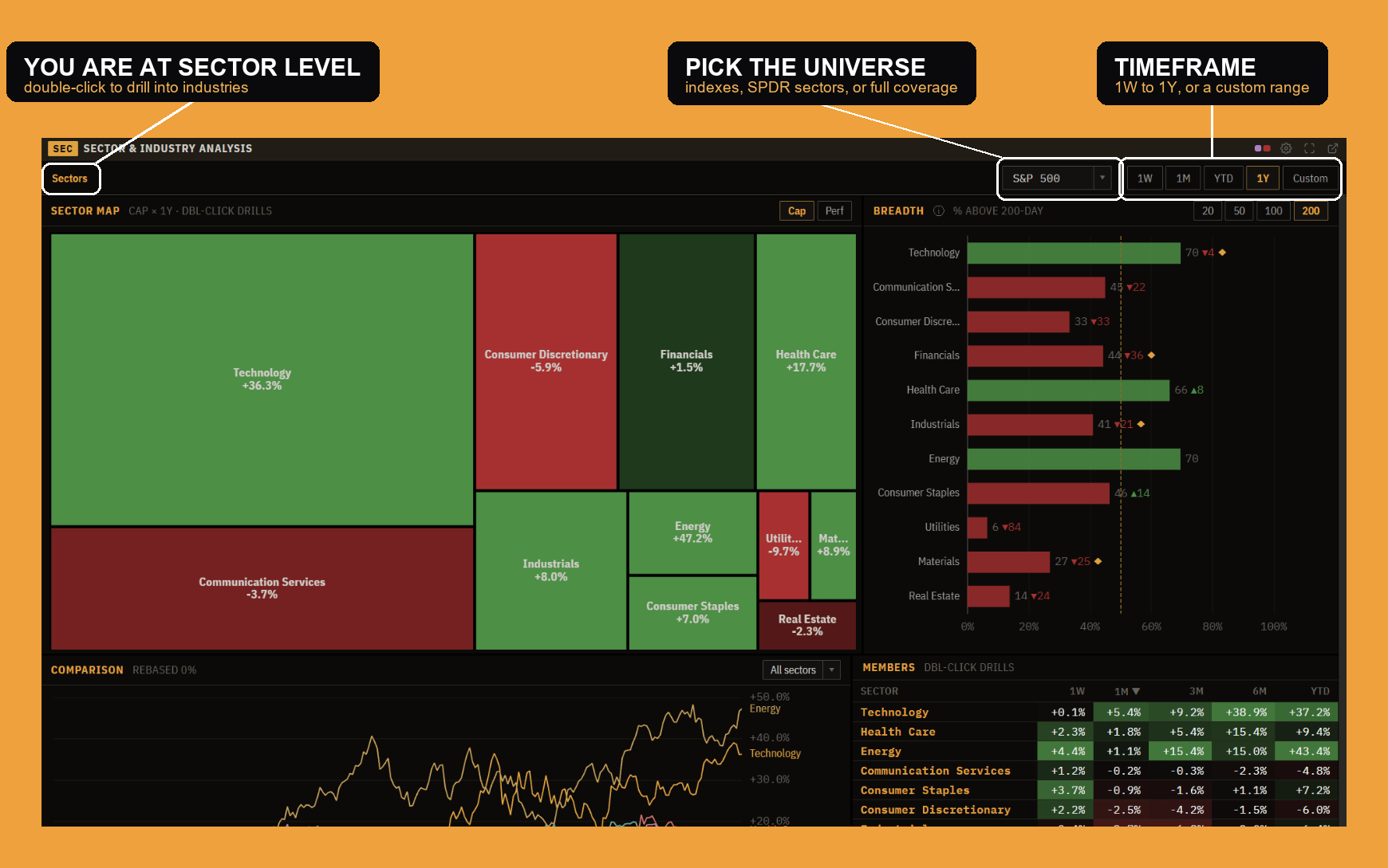The full Sector & Industry Analysis panel with its filter bar marked up: the universe selector, the timeframe, and the level breadcrumb.