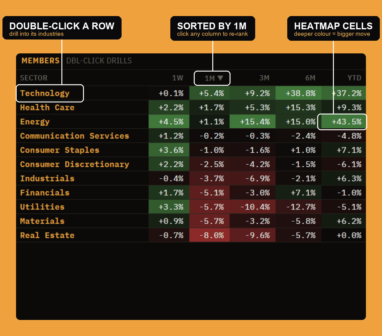 The members table: a sortable grid of returns across 1W, 1M, 3M, 6M, and YTD, shaded as a heatmap.