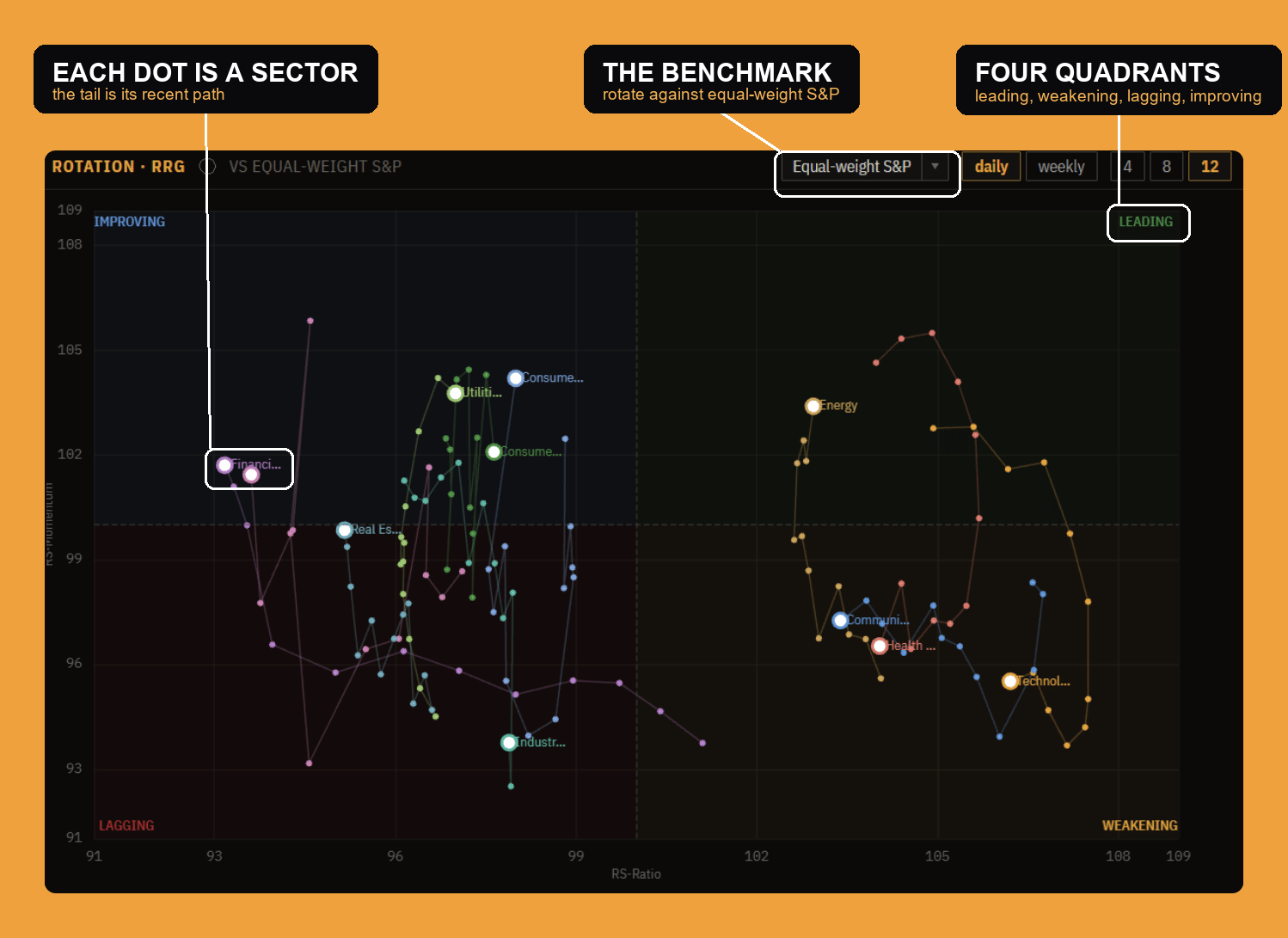 The Relative Rotation Graph: each member as a dot with a tail, placed in one of four quadrants versus a benchmark.