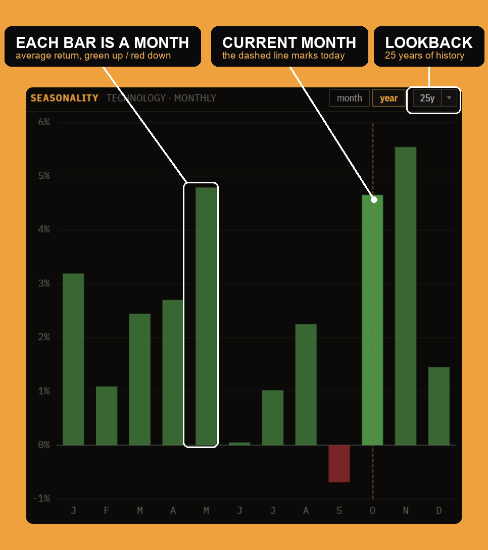 Seasonality: the average return by month for the current selection, over a multi-year lookback.