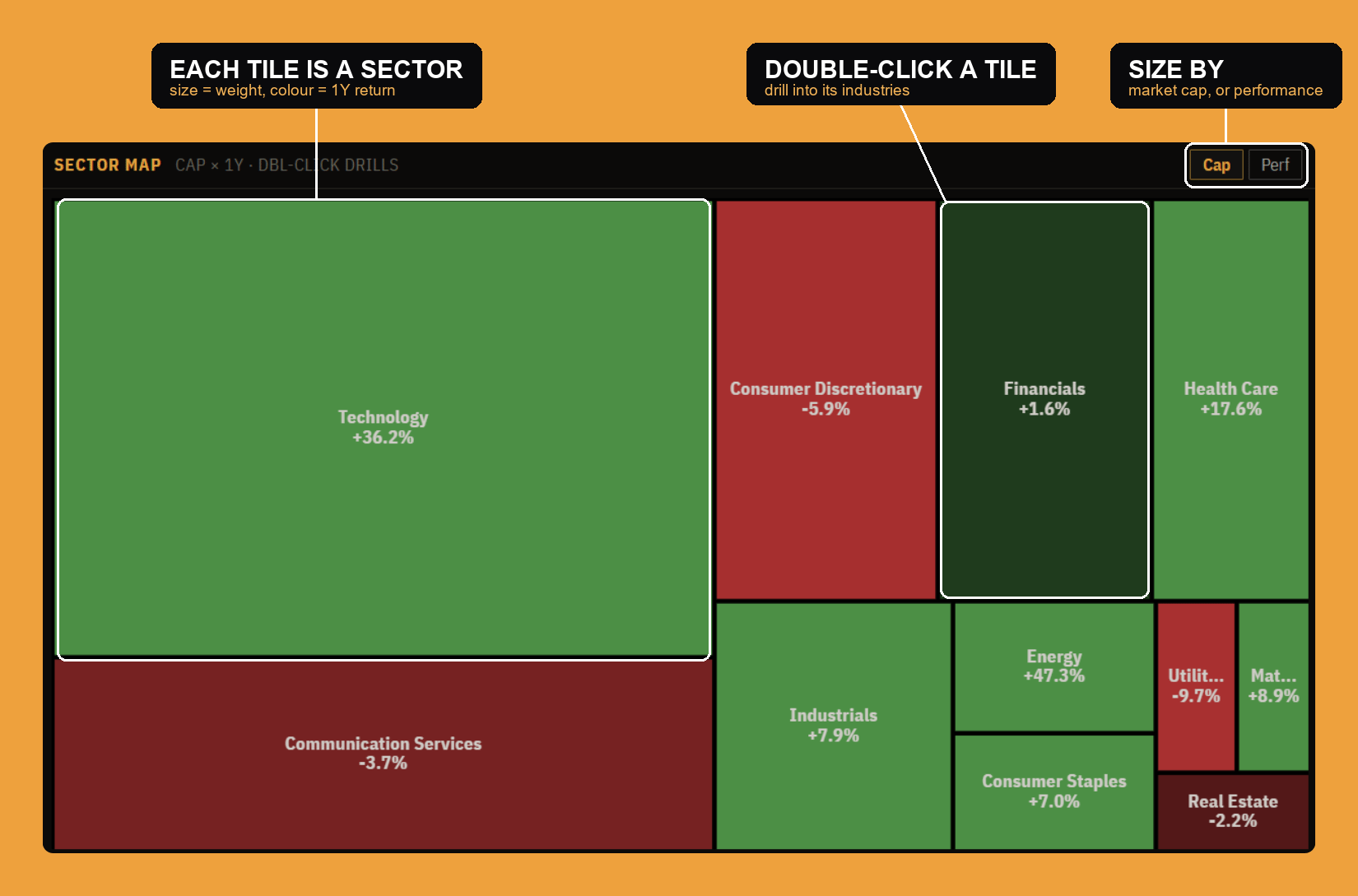 The sector map: a treemap where each tile is a sector, sized by market cap and colored by its return.
