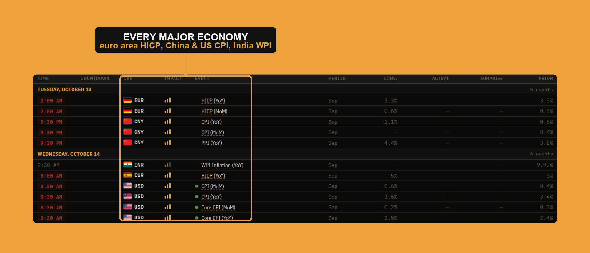 The economic calendar's inflation releases across countries boxed together, euro area HICP, Chinese and US CPI, and India's WPI.