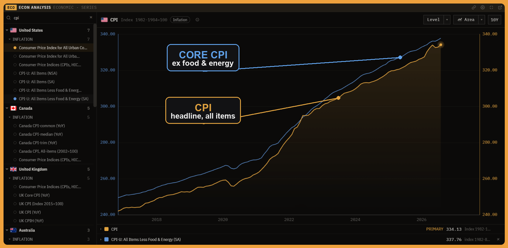 Headline CPI (the orange, all-items line) and core CPI (blue, stripping out food and energy) overlaid in the Econ Analysis panel, the two tracking closely with core the cleaner trend.