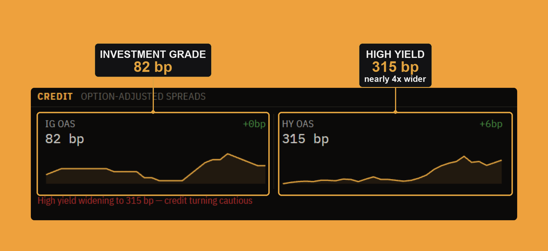 The credit block with the investment-grade tile (82 bp) and high-yield tile (315 bp) boxed and labeled, showing high yield running nearly four times wider.