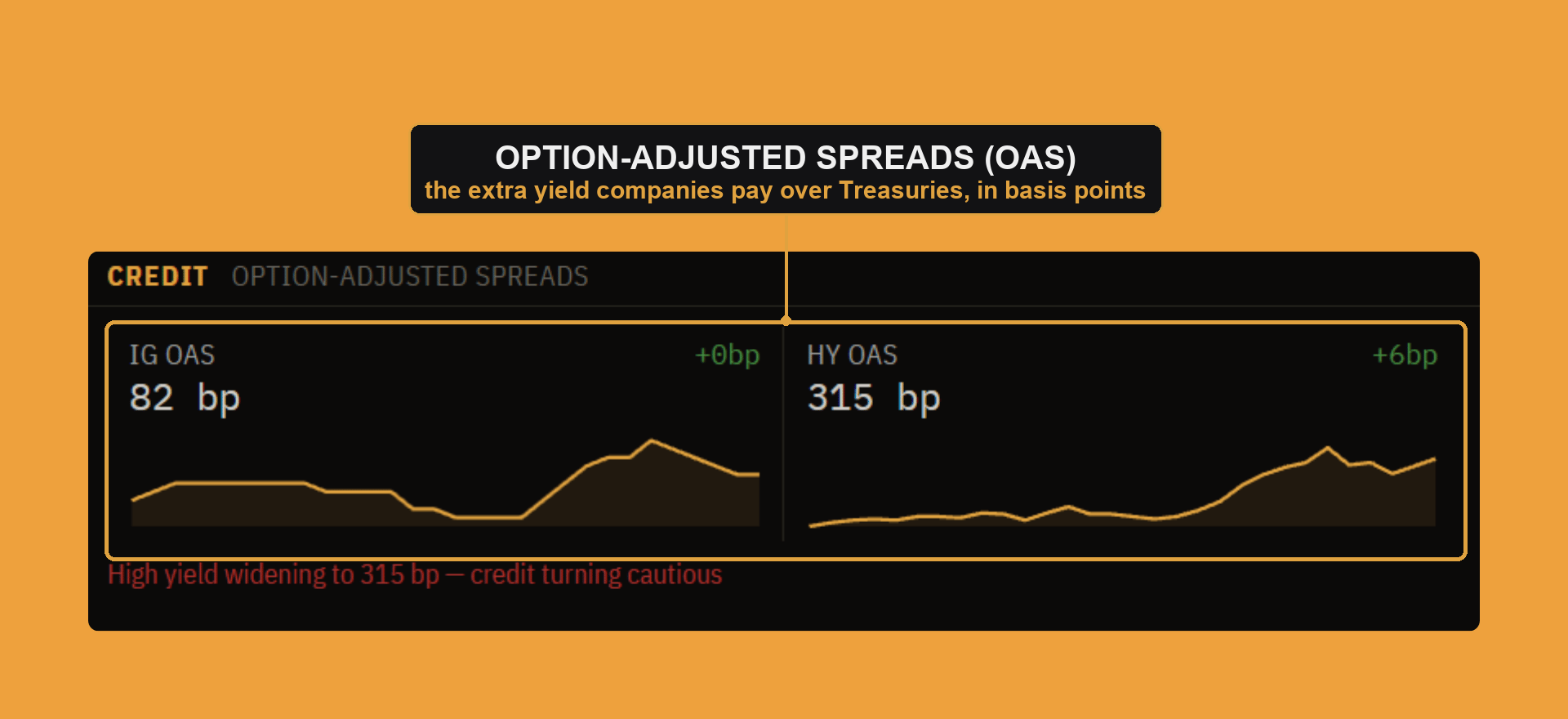 The Rates panel's credit block, showing investment-grade and high-yield option-adjusted spreads with their recent trend and change in basis points.