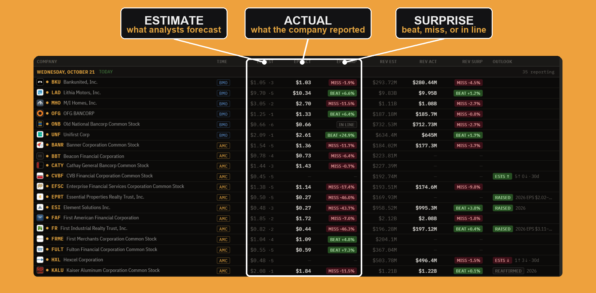 The Terminal's earnings calendar with the EPS estimate, actual, and surprise columns boxed, the three figures that define a beat or a miss.