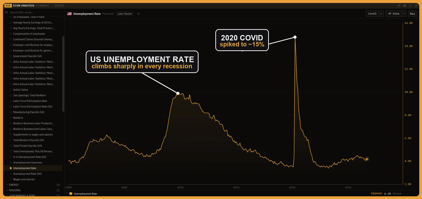 The U.S. unemployment rate over time in the Econ Analysis panel, a single line that climbs sharply in every recession.