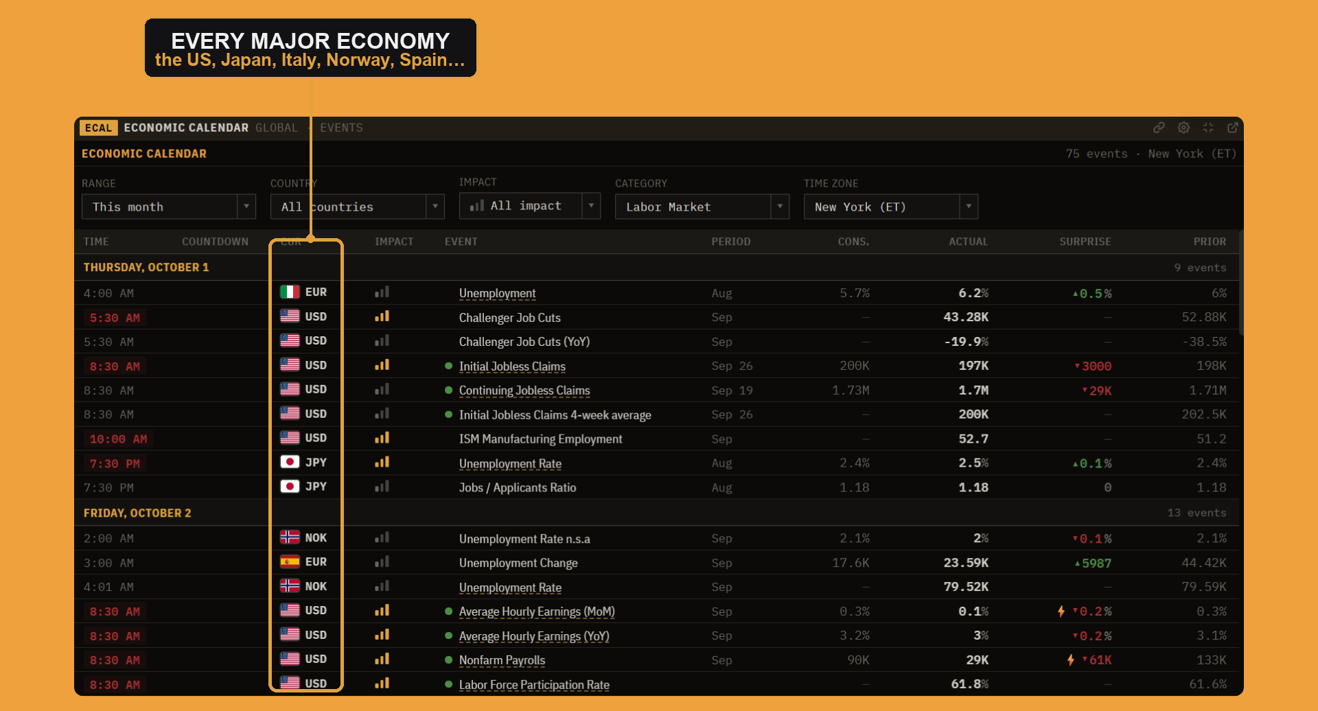 The economic calendar's labor releases across countries boxed together, the U.S. jobs report alongside Italian, Japanese, Norwegian, and Spanish employment data.