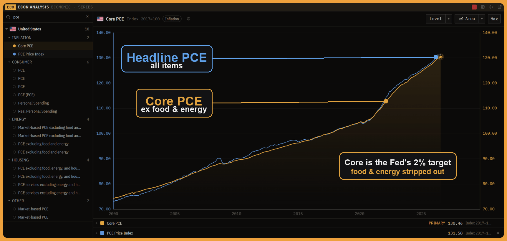 Headline PCE (the orange, all-items line) and core PCE (blue, stripping out food and energy) overlaid in the Econ Analysis panel, with core the cleaner trend the Fed targets at 2 percent.