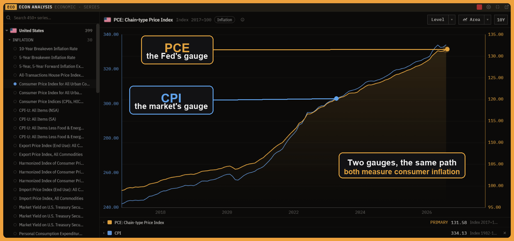 CPI (orange) and core PCE (blue) overlaid in the Econ Analysis panel, PCE tracking a few tenths below CPI month after month.