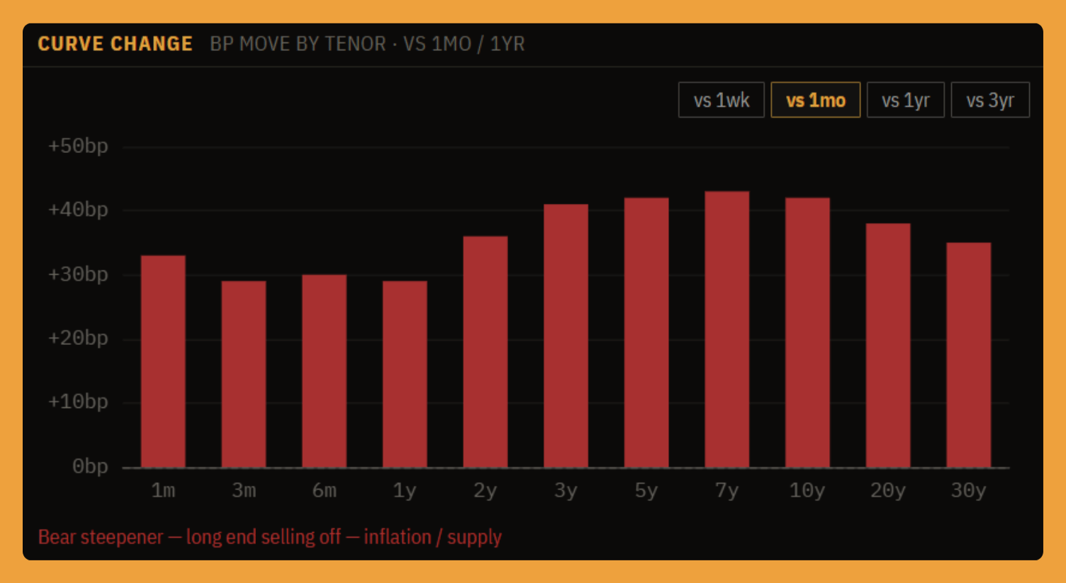 Curve change by tenor versus a month ago. The long end rose the most, which is a bear steepener.