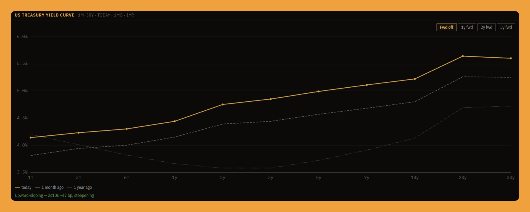 The US Treasury yield curve, today versus one month and one year ago. The panel reads it as upward-sloping and steepening.
