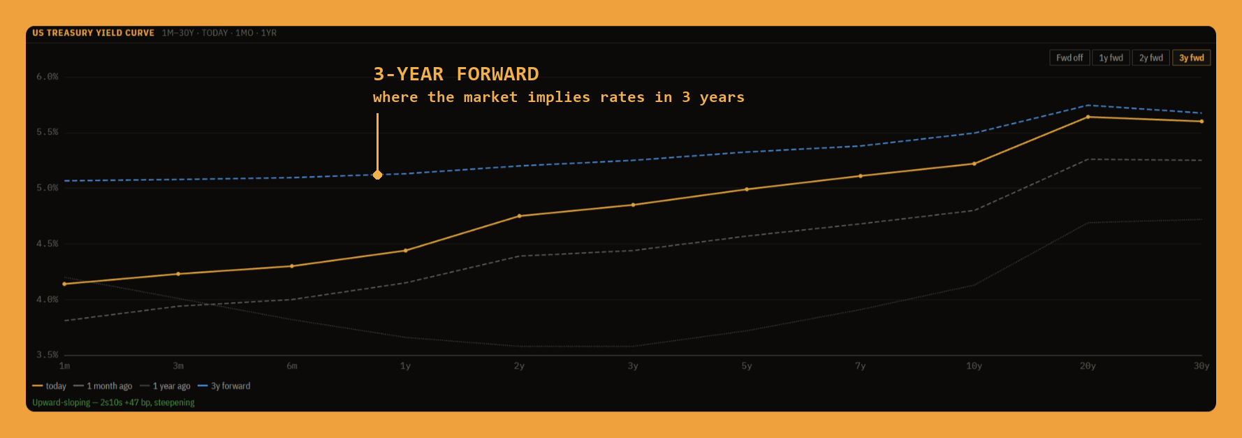 The yield curve with the 3-year forward overlay, showing where the market implies rates will sit in three years.