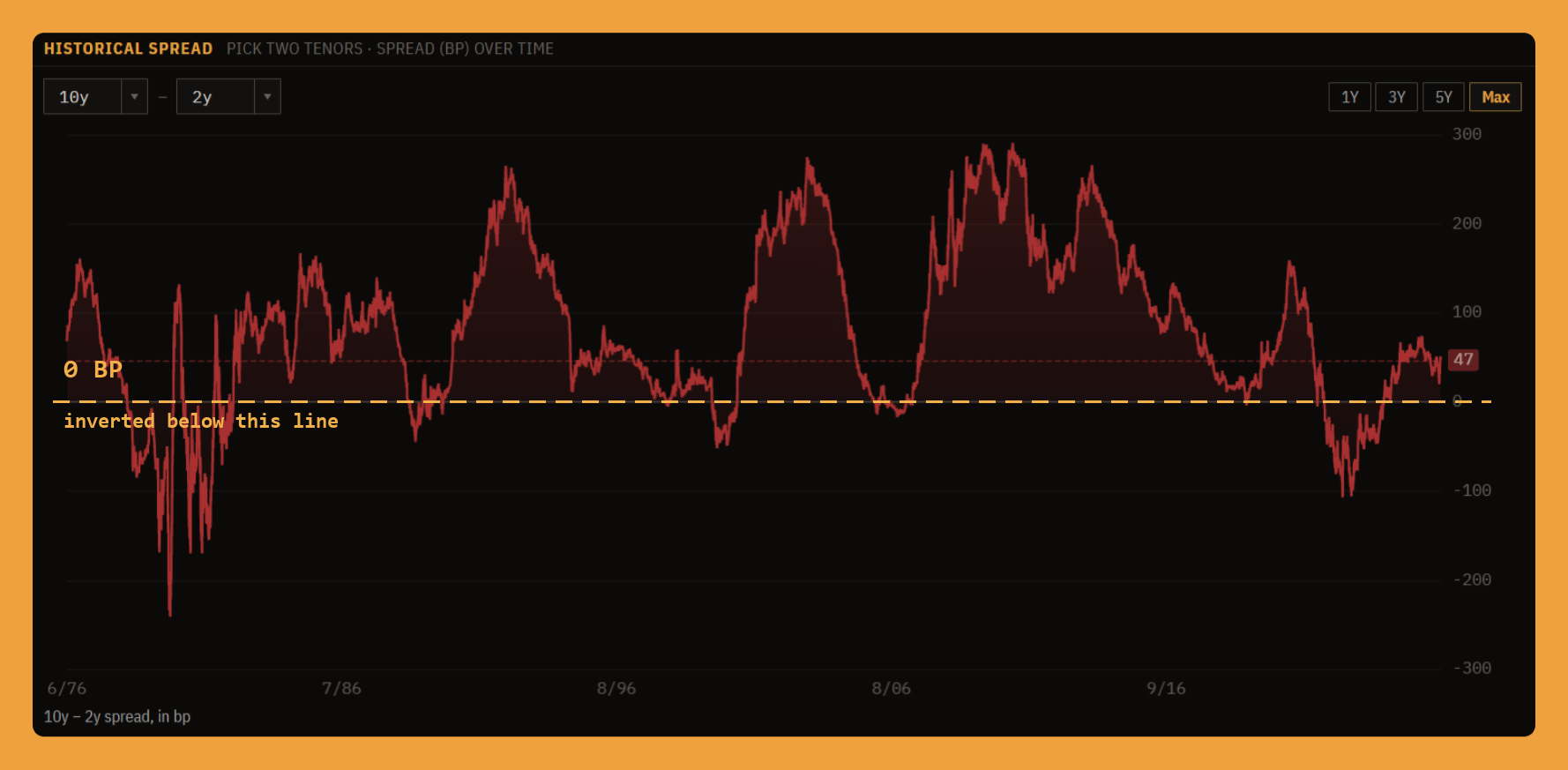 The 10-year minus 2-year spread since 1976. Every dip below the zero line came before a recession.